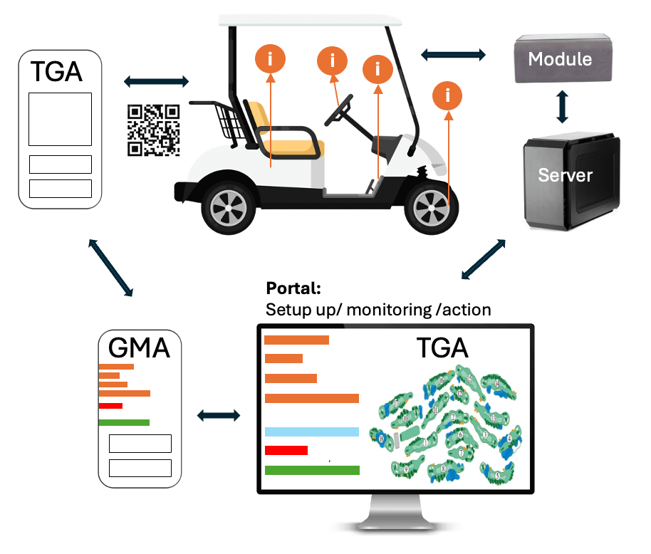 Golf Manager App - Fleet management system
